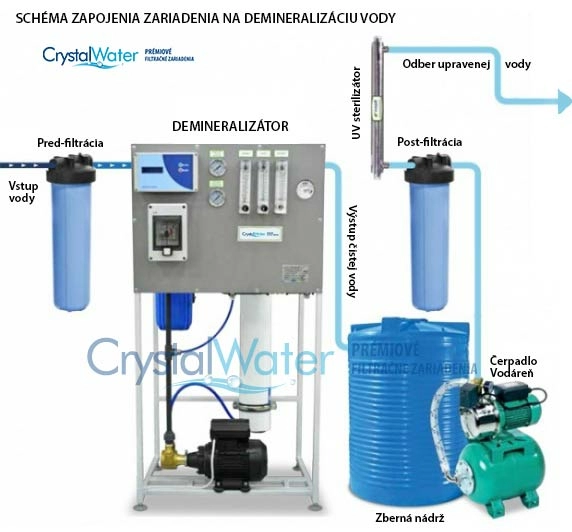 Schéma zapojenia destilátora vody s predfiltrami, zbernou nádobou, UV sterilizáciou