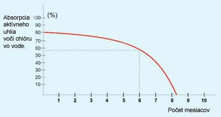 Pokles &uacute;činnosti akt&iacute;vneho uhlia v čase